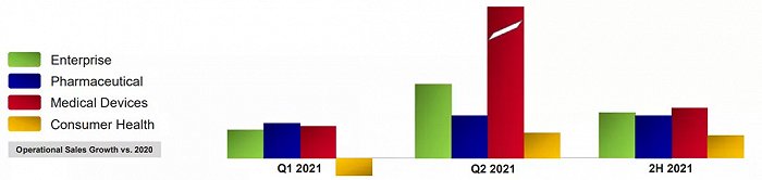 強(qiáng)生2021年細(xì)分市場展望和季度銷售階段